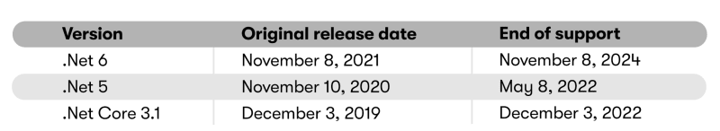 Table of .Net currently supported versions